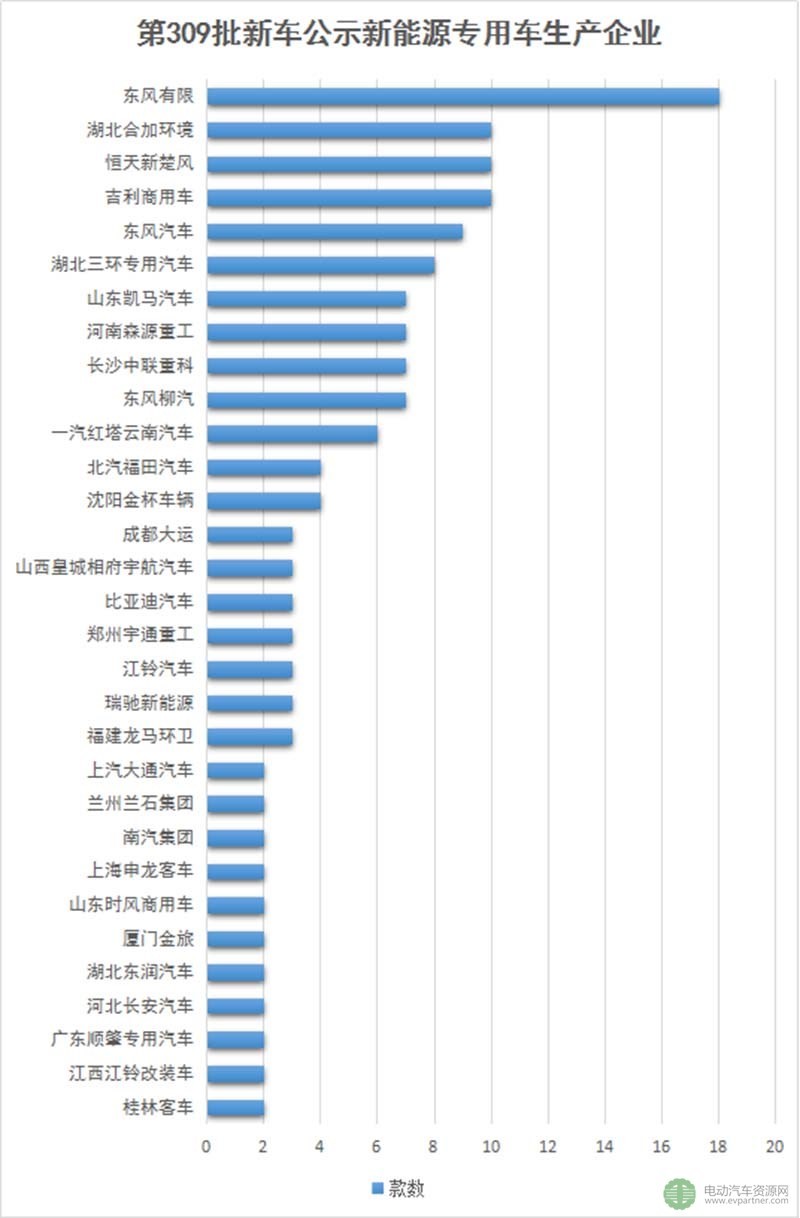 第309批新車公示新能源專用車分析 寧德時代/力神/桑頓進前三