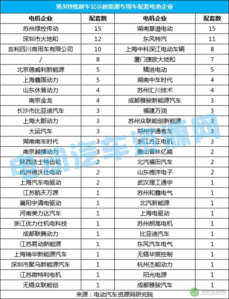 第309批新車公示新能源專用車分析 寧德時代/力神/桑頓進前三