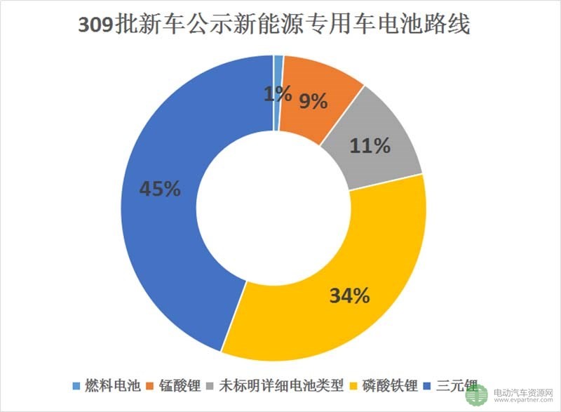 第309批新車公示新能源專用車分析 寧德時代/力神/桑頓進前三