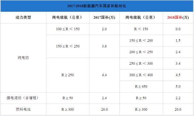 純電插混退坡燃料電池不變，新能源汽車步入后補貼時代