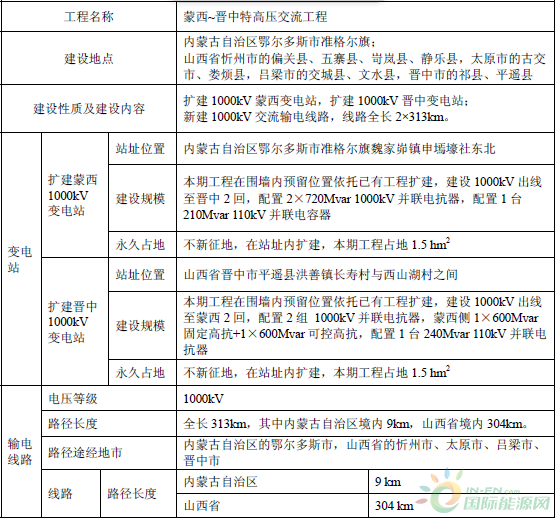 蒙西~晉中特高壓交流工程建設(shè)情況