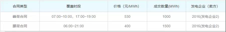 關于發電企業中長期差價合約“超賣”的問題