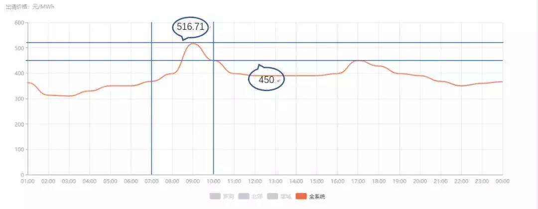 關于發(fā)電企業(yè)中長期差價合約“超賣”的問題