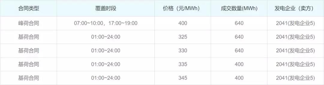 關于發電企業中長期差價合約“超賣”的問題