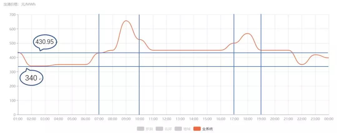 關于發(fā)電企業(yè)中長期差價合約“超賣”的問題