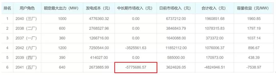 關于發(fā)電企業(yè)中長期差價合約“超賣”的問題