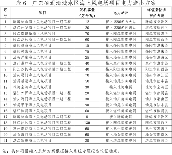 關于印發(fā)廣東省海上風電發(fā)展規(guī)劃（2017—2030年）（修編）的通知