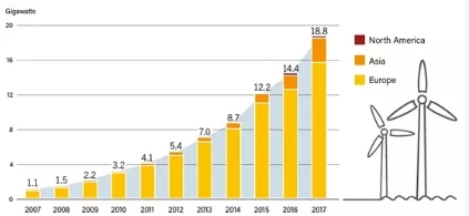 2017年全球海上風電呈現壯麗景象