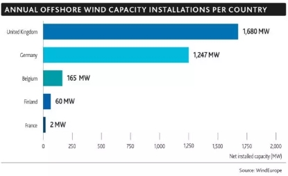 2017年全球海上風電呈現壯麗景象