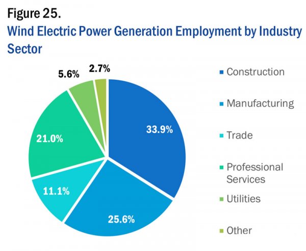 美國(guó)能源就業(yè)數(shù)據(jù)大全（3）：風(fēng)電就業(yè)構(gòu)成
