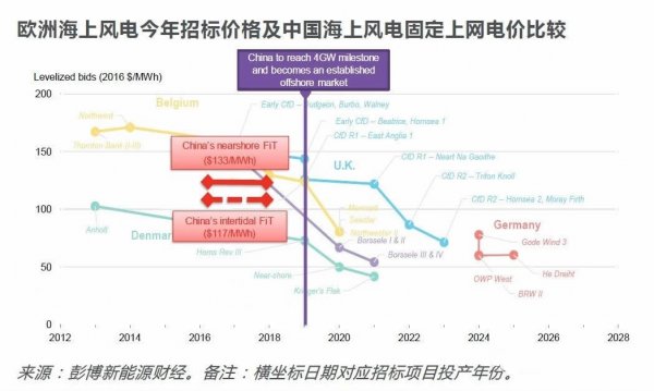 中國(guó)風(fēng)電提前進(jìn)入競(jìng)價(jià)時(shí)代！