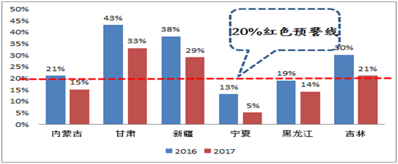 分析風電行業下半年邊際變化