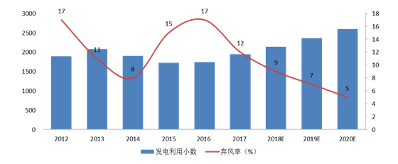 分析風電行業下半年邊際變化