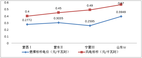 分析風電行業下半年邊際變化