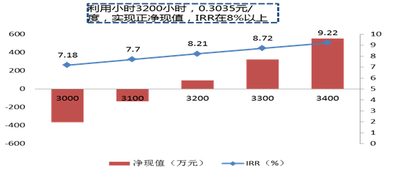 分析風電行業下半年邊際變化