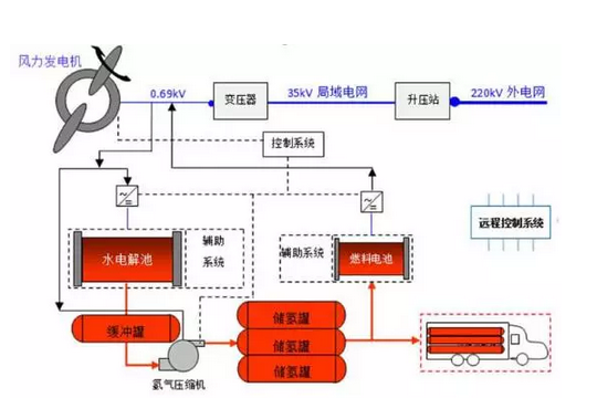 深度解讀風(fēng)電制氫