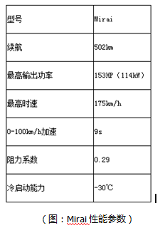 日本氫燃料電池汽車為何快人一步？