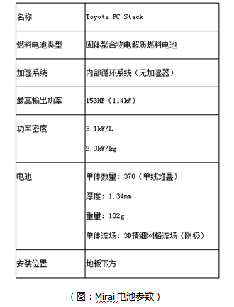 日本氫燃料電池汽車為何快人一步？