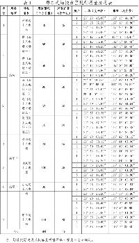 關于印發(fā)廣東省海上風電發(fā)展規(guī)劃（2017—2030年）（修編）的通知