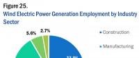美國能源就業數據大全（3）：風電就業構成