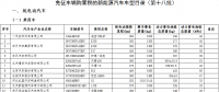 第18批免征車輛購置稅目錄發布：580款入選