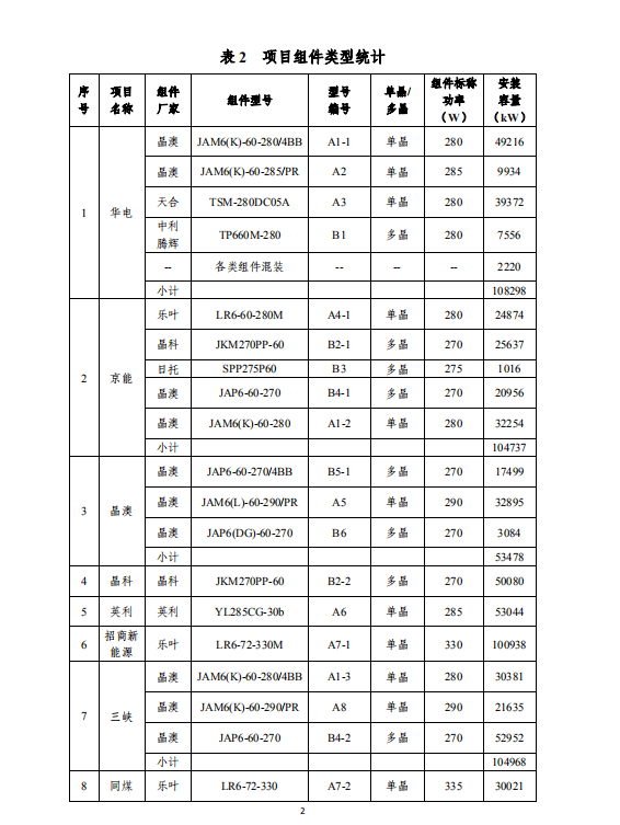 大同一期光伏發電應用領跑基地運行監測月報（2018年5月）