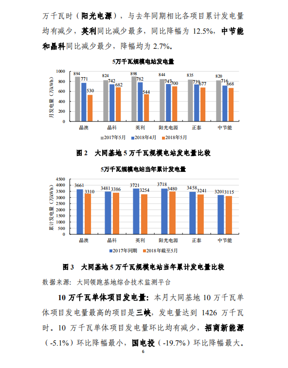 大同一期光伏發電應用領跑基地運行監測月報（2018年5月）