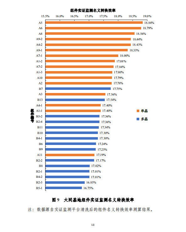 大同一期光伏發電應用領跑基地運行監測月報（2018年5月）