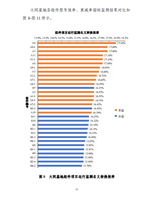 大同一期光伏發電應用領跑基地運行監測月報（2018年5月）