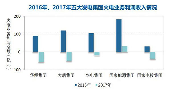 煤價持續高位 2017年全國規模以上火電企業利潤同比下降83%