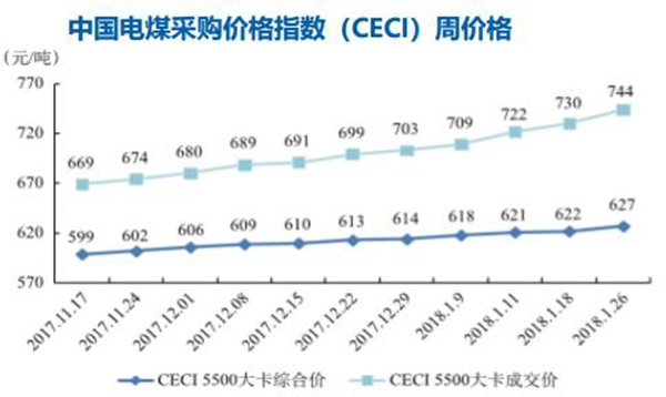 煤價持續高位 2017年全國規模以上火電企業利潤同比下降83%