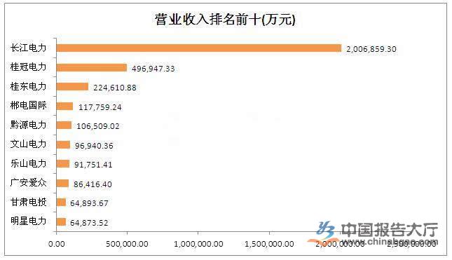 水電上市公司有幾家？哪幾家排名前十？