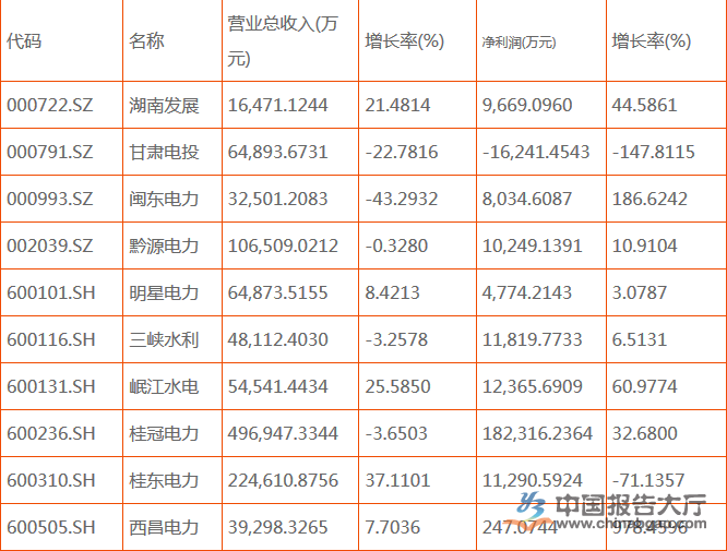 水電上市公司有幾家？哪幾家排名前十？