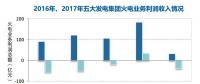 煤價(jià)持續(xù)高位 2017年全國規(guī)模以上火電企業(yè)利潤同比下降83%