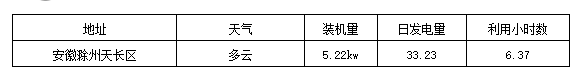 標(biāo)桿電站迎來(lái)首個(gè)夏至日 發(fā)電量數(shù)據(jù)全公開(kāi)