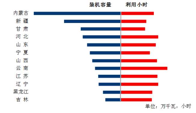 中電聯：1-5月風電發電量1674億千瓦時、平均利用1001小時、完成投資132億元...（附數據）