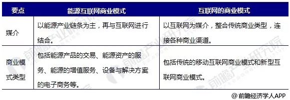 能源互聯網商業模式分析，能源產業如何與互聯網結合