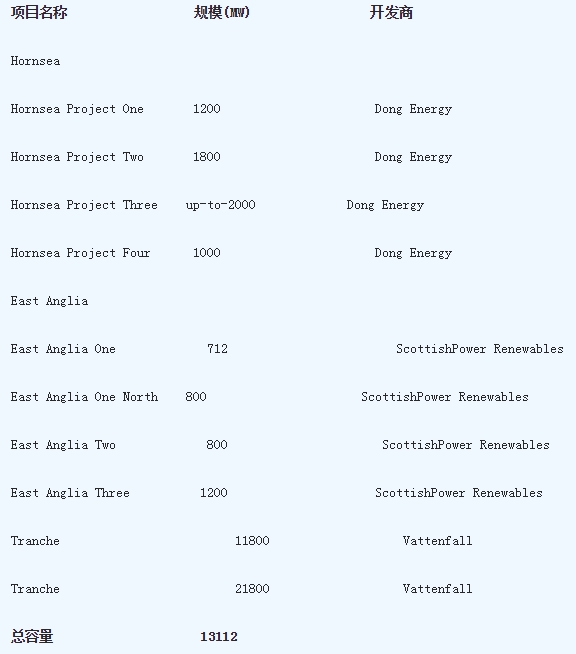英國第三輪海上風電最新開發項目