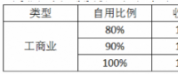 經銷商退出 8萬戶居民遭殃：531新政對戶用光伏市場影響部分統計