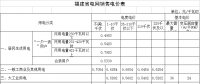 福建再次調整一般工商業電價（附各市區縣電價詳表）