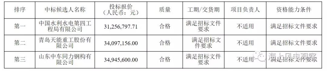 速看！中廣核5個風電項目中標人及報價公示