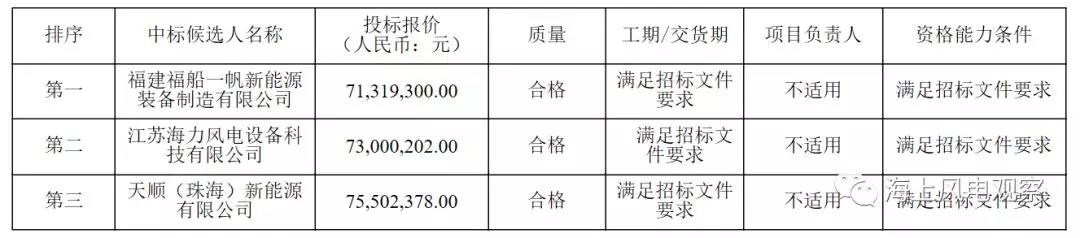 速看！中廣核5個(gè)風(fēng)電項(xiàng)目中標(biāo)人及報(bào)價(jià)公示