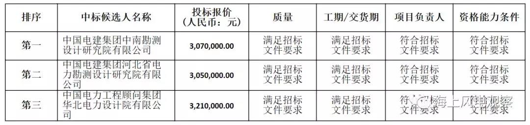 速看！中廣核5個(gè)風(fēng)電項(xiàng)目中標(biāo)人及報(bào)價(jià)公示