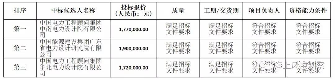 速看！中廣核5個(gè)風(fēng)電項(xiàng)目中標(biāo)人及報(bào)價(jià)公示