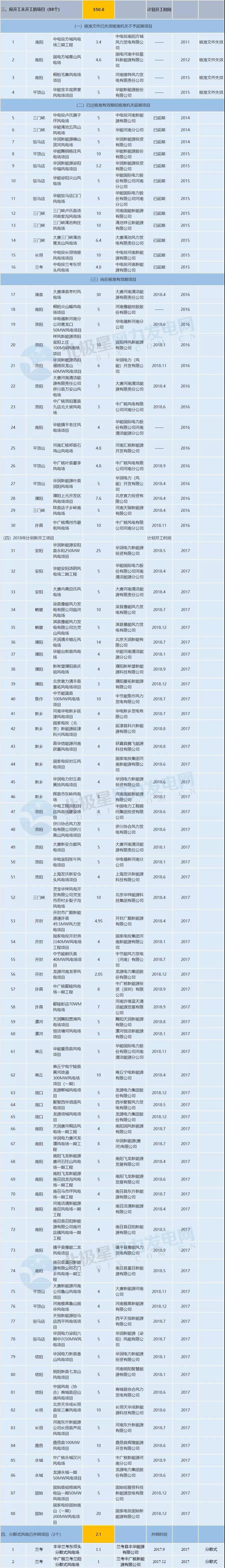 收藏！河南省194個風電項目建設進度情況一覽