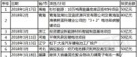 2018年上半年動力電池項目匯總：單筆投資金額高達(dá)500億元