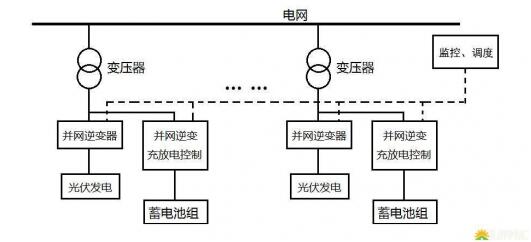 光伏儲(chǔ)能電站的三種模式