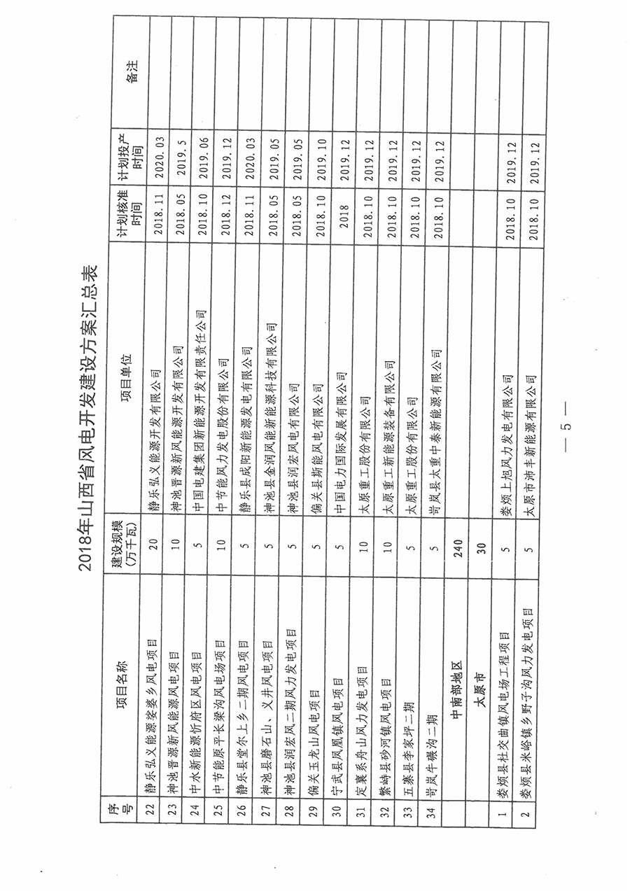 重磅！560萬千瓦！山西省2018年度風電開發建設方案發布！（附完整項目清單）