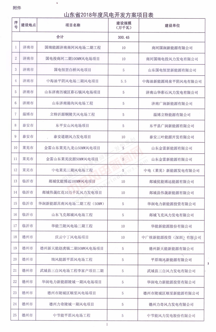 重磅！山東省2018年風電開發建設方案公布：300.45萬千瓦！（附方案）