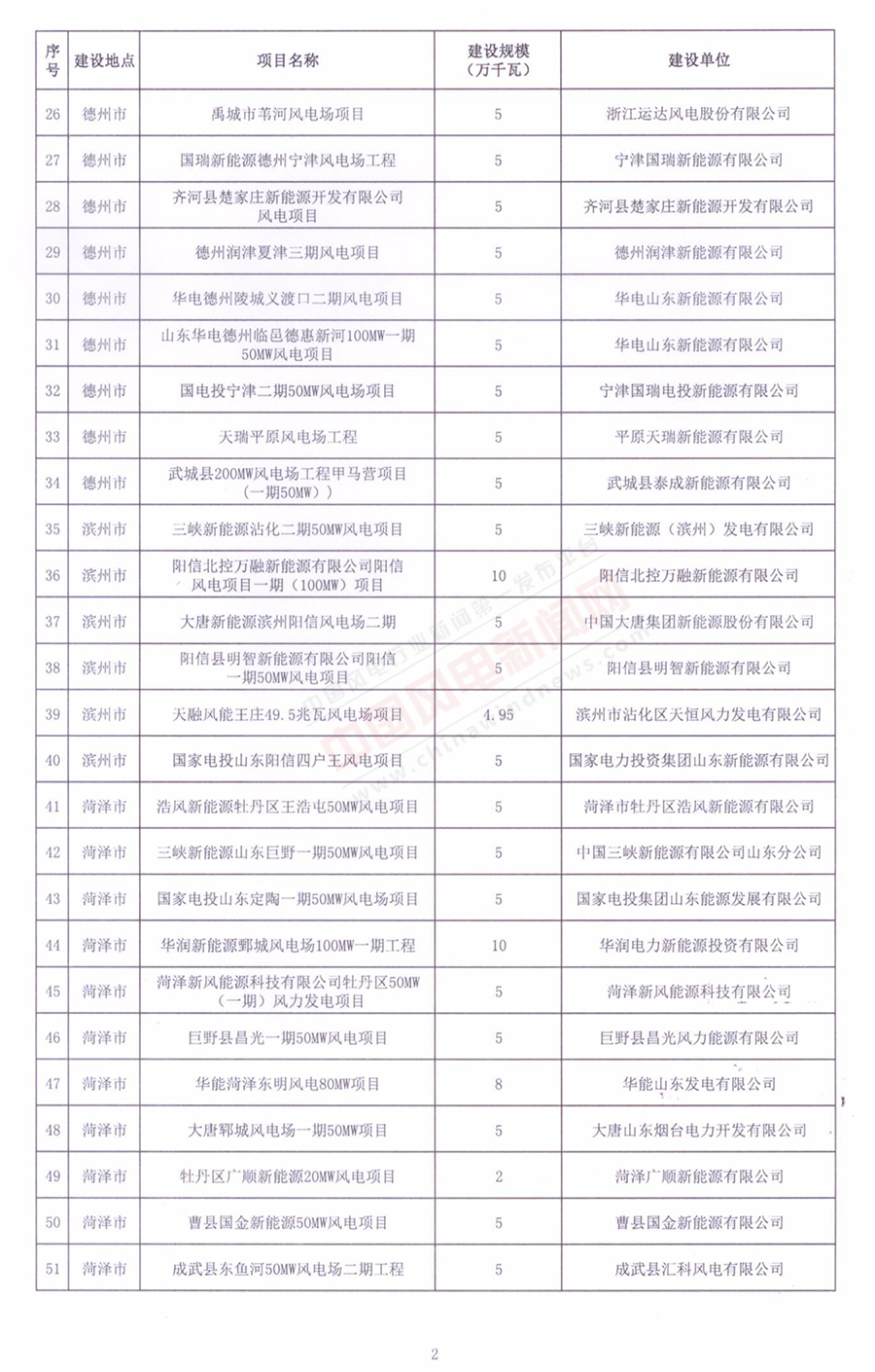 重磅！山東省2018年風電開發建設方案公布：300.45萬千瓦！（附方案）